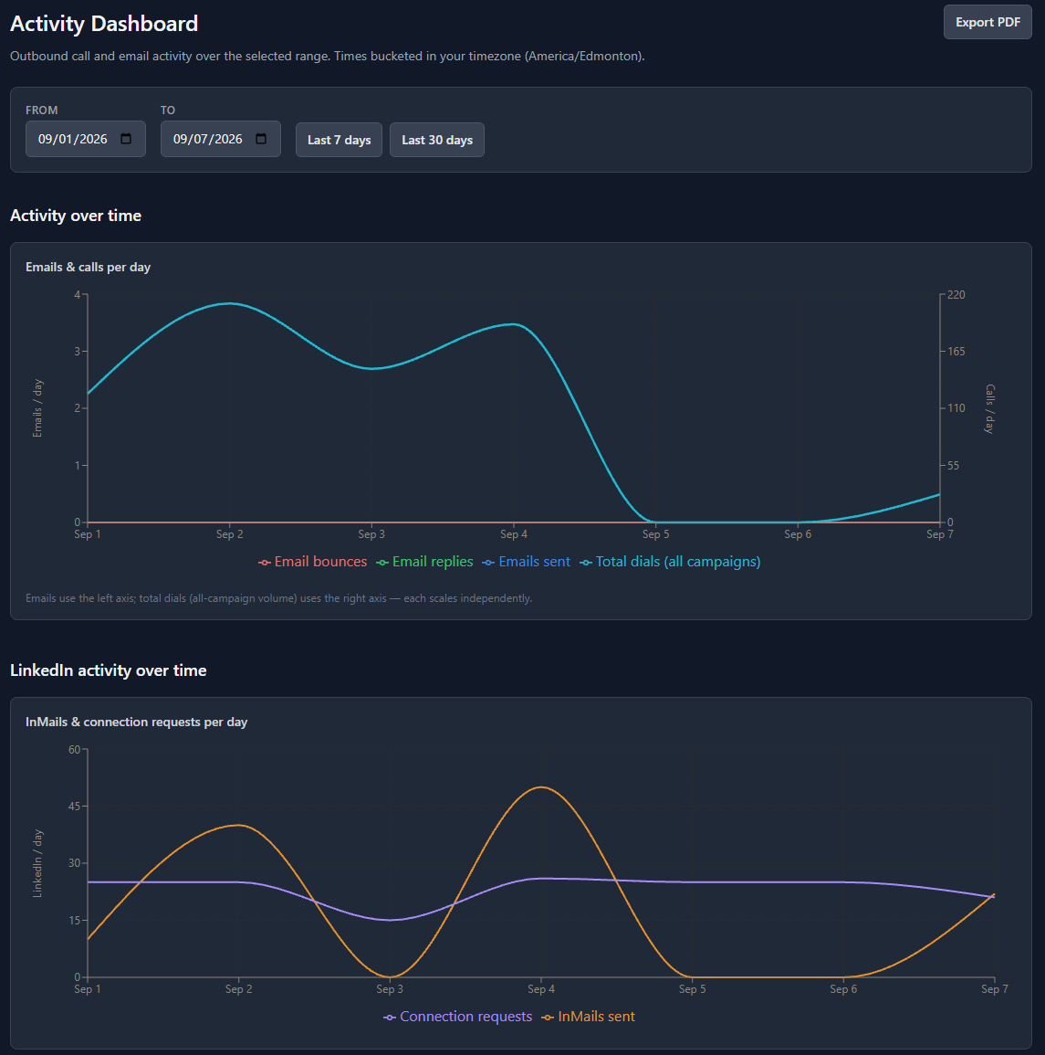 Activity dashboard from an outreach application built on Codera, charting emails, calls, and LinkedIn activity over time